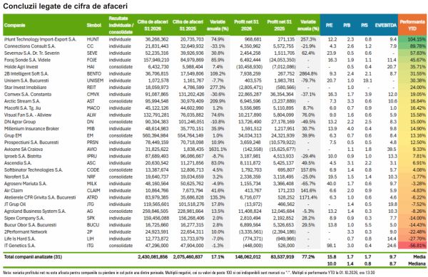 TradeVille: Profitul net cumulat al companiilor din indicele BETAeRO a crescut cu peste 70% în primul semestru